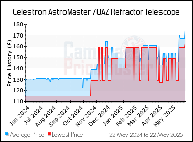 Best Price History for the Celestron AstroMaster 70AZ Refractor Telescope