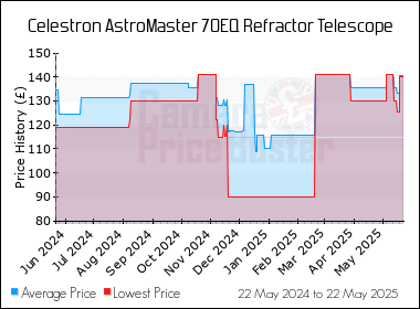 Best Price History for the Celestron AstroMaster 70EQ Refractor Telescope