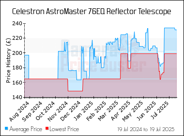 Best Price History for the Celestron AstroMaster 76EQ Reflector Telescope