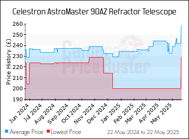 Best Price History for the Celestron AstroMaster 90AZ Refractor Telescope