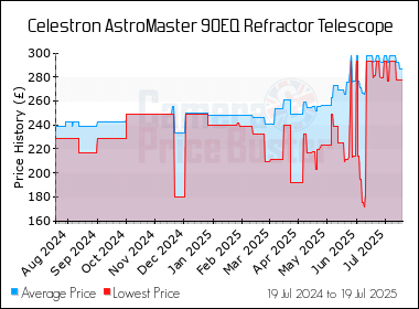 Best Price History for the Celestron AstroMaster 90EQ Refractor Telescope