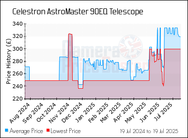 Best Price History for the Celestron AstroMaster 90EQ Telescope