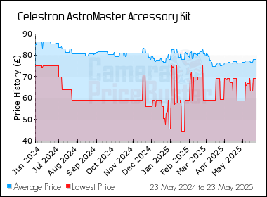 Best Price History for the Celestron AstroMaster Accessory Kit