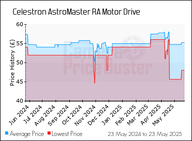 Best Price History for the Celestron AstroMaster RA Motor Drive