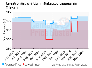 Best Price History for the Celestron Astro Fi 102mm Maksutov-Cassegrain Telescope