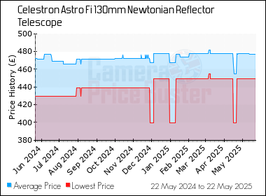 Best Price History for the Celestron Astro Fi 130mm Newtonian Reflector Telescope