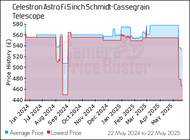Best Price History for the Celestron Astro Fi 5 inch Schmidt-Cassegrain Telescope