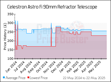 Best Price History for the Celestron Astro Fi 90mm Refractor Telescope