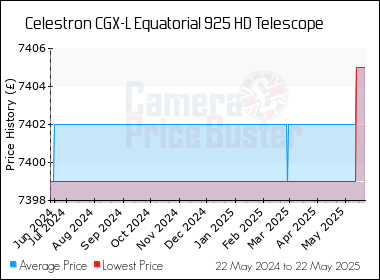 Best Price History for the Celestron CGX-L Equatorial 925 HD Telescope