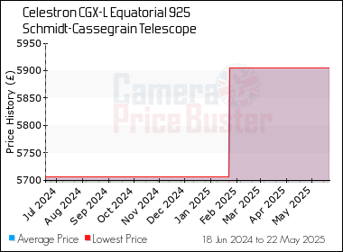Best Price History for the Celestron CGX-L Equatorial 925 Schmidt-Cassegrain Telescope