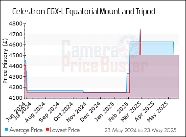 Best Price History for the Celestron CGX-L Equatorial Mount and Tripod