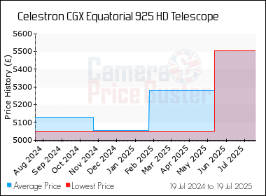 Best Price History for the Celestron CGX Equatorial 925 HD Telescope