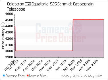 Best Price History for the Celestron CGX Equatorial 925 Schmidt-Cassegrain Telescope