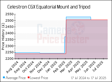 Best Price History for the Celestron CGX Equatorial Mount and Tripod