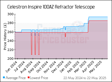 Best Price History for the Celestron Inspire 100AZ Refractor Telescope