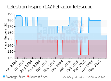 Best Price History for the Celestron Inspire 70AZ Refractor Telescope