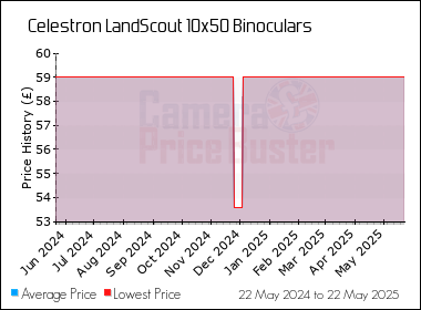 Best Price History for the Celestron LandScout 10x50 Binoculars