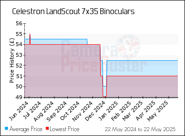 Best Price History for the Celestron LandScout 7x35 Binoculars