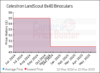 Best Price History for the Celestron LandScout 8x40 Binoculars