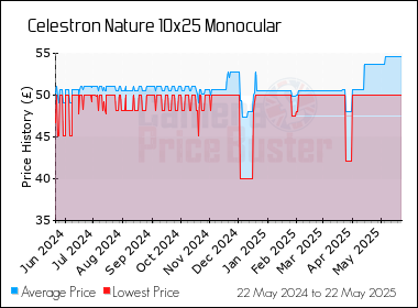 Best Price History for the Celestron Nature 10x25 Monocular