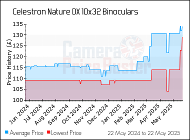 Best Price History for the Celestron Nature DX 10x32 Binoculars