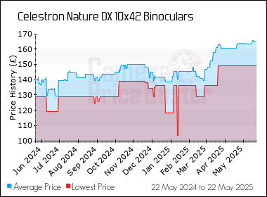 Best Price History for the Celestron Nature DX 10x42 Binoculars