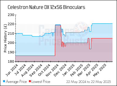 Best Price History for the Celestron Nature DX 12x56 Binoculars