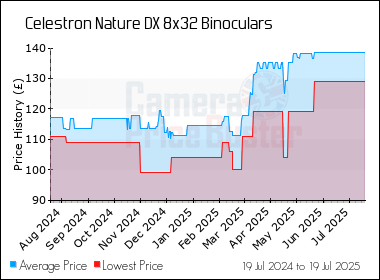 Best Price History for the Celestron Nature DX 8x32 Binoculars