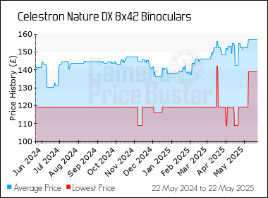 Best Price History for the Celestron Nature DX 8x42 Binoculars