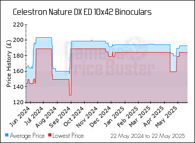 Best Price History for the Celestron Nature DX ED 10x42 Binoculars