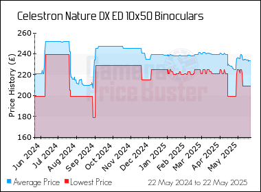 Best Price History for the Celestron Nature DX ED 10x50 Binoculars
