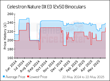 Best Price History for the Celestron Nature DX ED 12x50 Binoculars