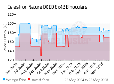 Best Price History for the Celestron Nature DX ED 8x42 Binoculars