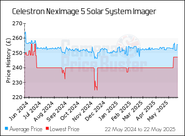 Best Price History for the Celestron NexImage 5 Solar System Imager