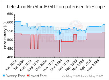 Best Price History for the Celestron NexStar 127SLT Computerised Telescope