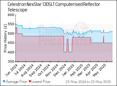 Best Price History for the Celestron NexStar 130SLT Computerised Reflector Telescope