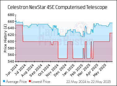 Best Price History for the Celestron NexStar 4SE Computerised Telescope