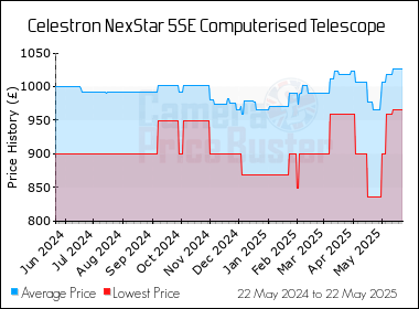 Best Price History for the Celestron NexStar 5SE Computerised Telescope