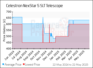 Best Price History for the Celestron NexStar 5 SLT Telescope