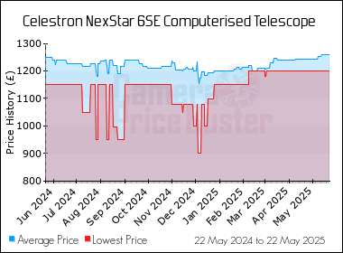 Best Price History for the Celestron NexStar 6SE Computerised Telescope