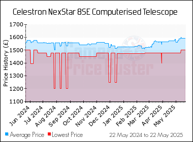 Best Price History for the Celestron NexStar 8SE Computerised Telescope