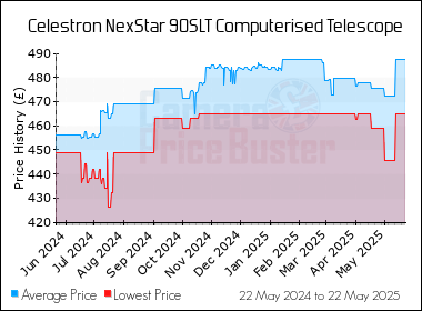 Best Price History for the Celestron NexStar 90SLT Computerised Telescope