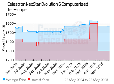 Best Price History for the Celestron NexStar Evolution 6 Computerised Telescope