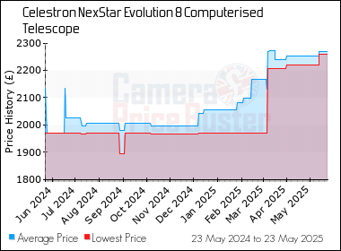 Best Price History for the Celestron NexStar Evolution 8 Computerised Telescope