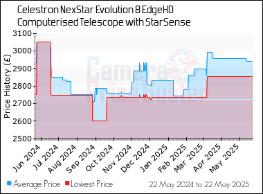 Best Price History for the Celestron NexStar Evolution 8 EdgeHD Computerised Telescope with StarSense