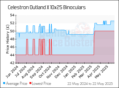 Best Price History for the Celestron Outland X 10x25 Binoculars