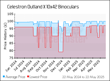 Best Price History for the Celestron Outland X 10x42 Binoculars