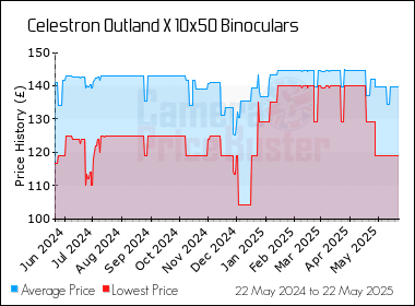 Best Price History for the Celestron Outland X 10x50 Binoculars