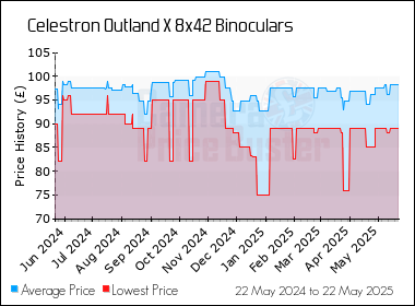Best Price History for the Celestron Outland X 8x42 Binoculars