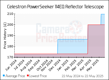 Best Price History for the Celestron PowerSeeker 114EQ Reflector Telescope
